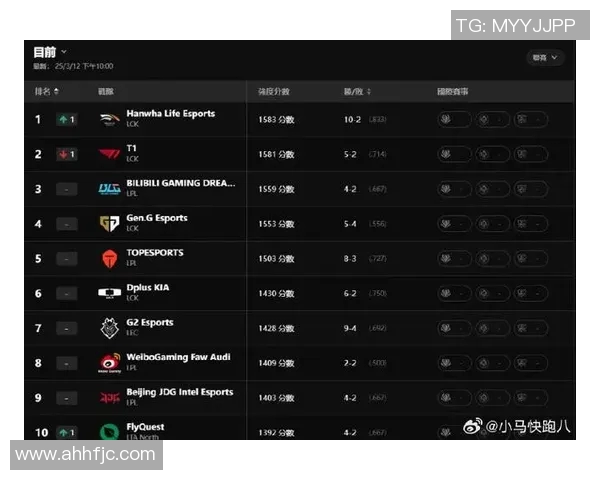 S15LOL职业联赛积分榜更新TES战队以96分稳居第一名